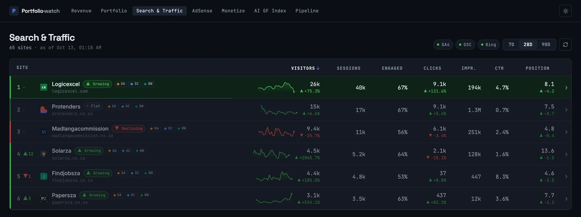 Portfolio Watch, Search and Traffic tab: the six sites with the most visitors, with LogicExcel in first place and highlighted: 26k visitors, 9.1k clicks, 194k impressions, average position 8.1.